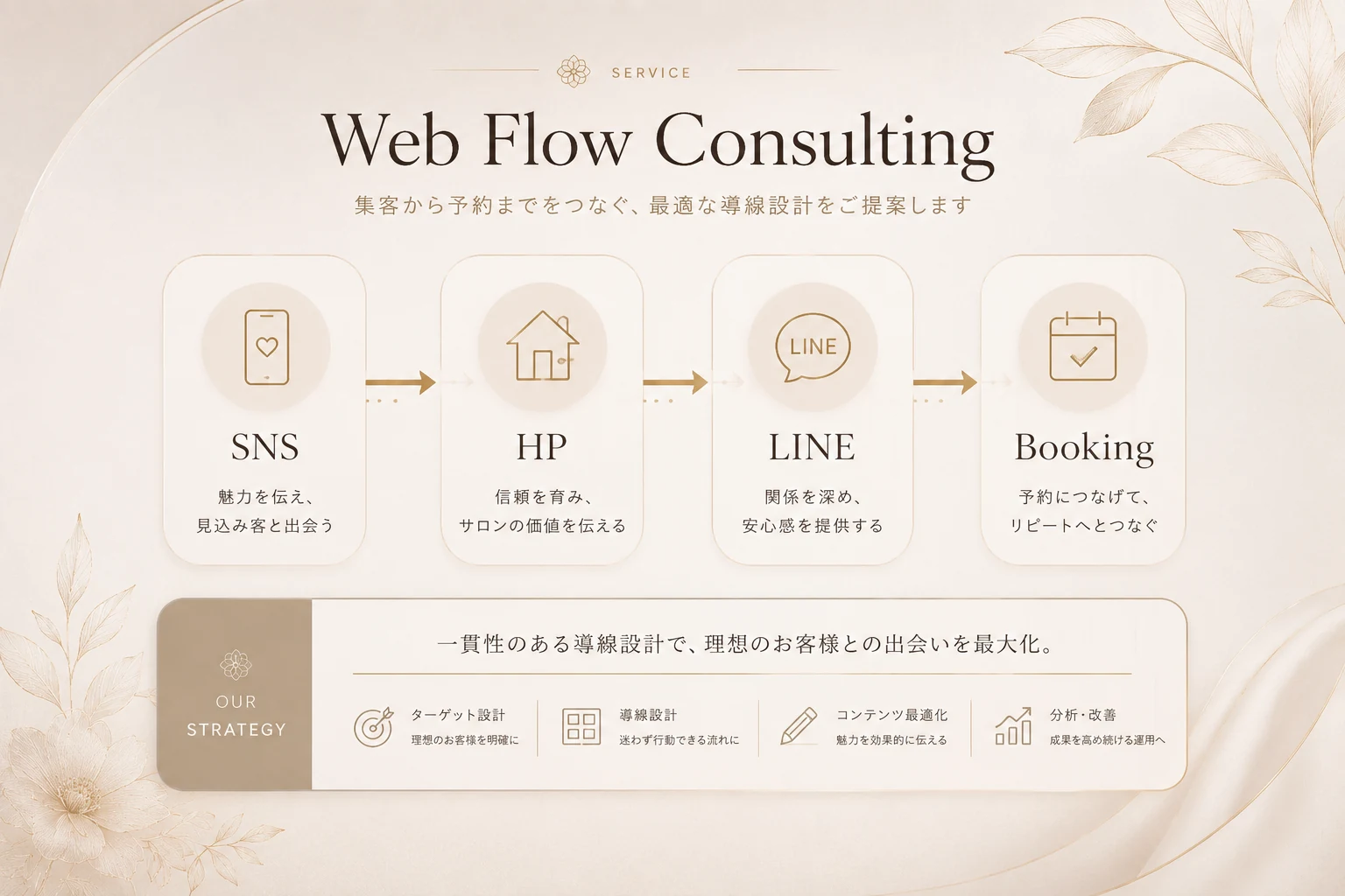 SNSからホームページ、LINE、予約につながるWeb導線設計のイメージ